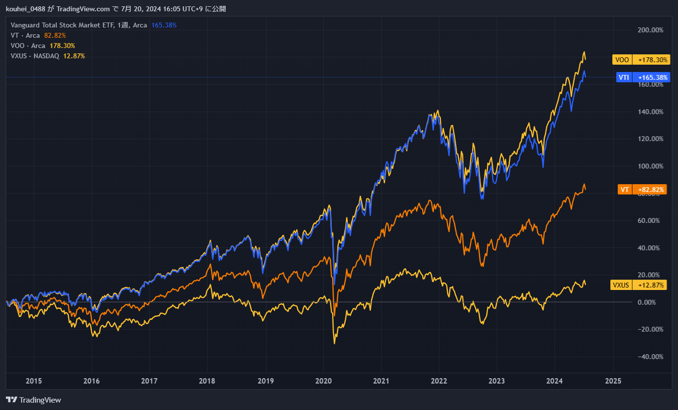 VTI・VTI・VT・VXUSを比較をしてみました スネークブログ 暮らしを豊かに